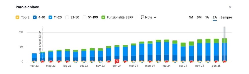SEMrush, andamento dei posizionamenti in 1°-2° pagina del dominio tiktok.com in Italia